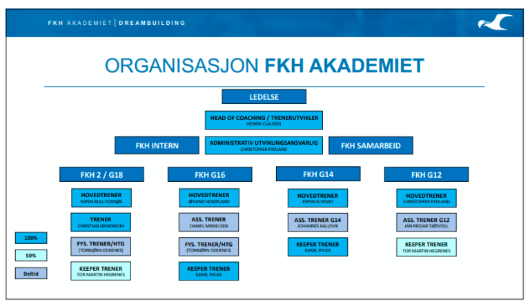 Organisasjonskart FKH Akademiet 2021